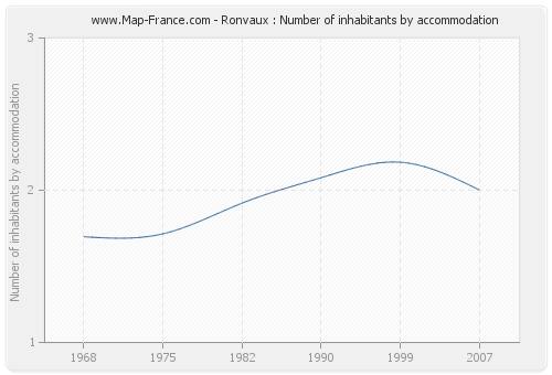 Ronvaux : Number of inhabitants by accommodation