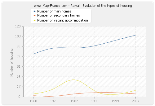 Raival : Evolution of the types of housing