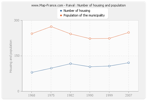 Raival : Number of housing and population