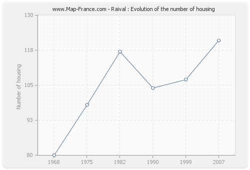 Raival : Evolution of the number of housing