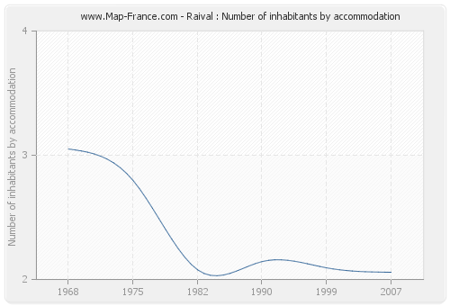 Raival : Number of inhabitants by accommodation