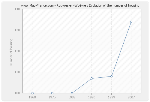 Rouvres-en-Woëvre : Evolution of the number of housing