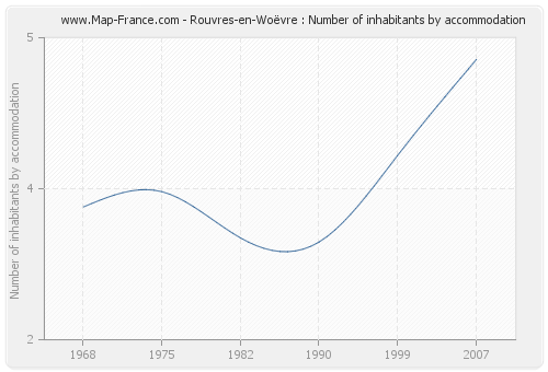 Rouvres-en-Woëvre : Number of inhabitants by accommodation