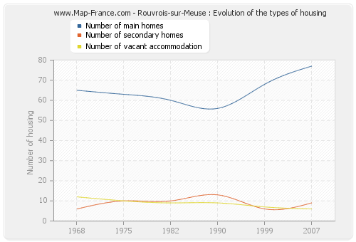 Rouvrois-sur-Meuse : Evolution of the types of housing