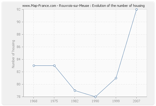 Rouvrois-sur-Meuse : Evolution of the number of housing