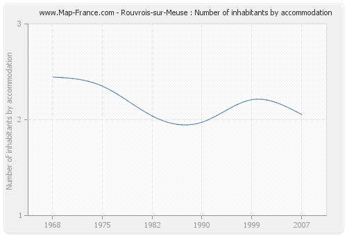 Rouvrois-sur-Meuse : Number of inhabitants by accommodation