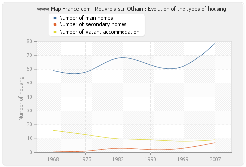 Rouvrois-sur-Othain : Evolution of the types of housing