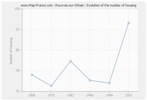 Rouvrois-sur-Othain : Evolution of the number of housing