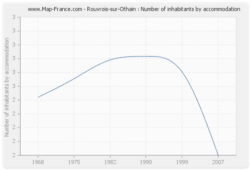 Rouvrois-sur-Othain : Number of inhabitants by accommodation