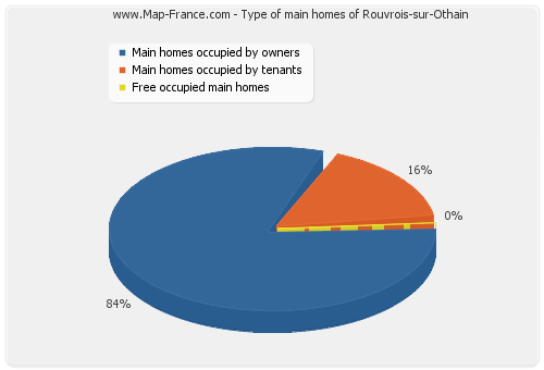 Type of main homes of Rouvrois-sur-Othain