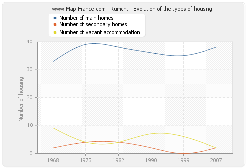 Rumont : Evolution of the types of housing