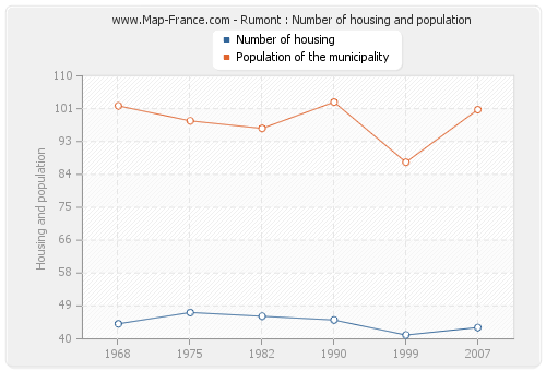Rumont : Number of housing and population