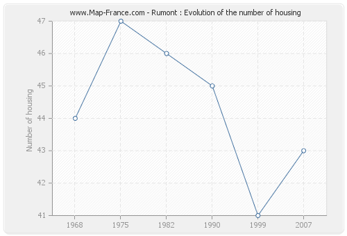 Rumont : Evolution of the number of housing