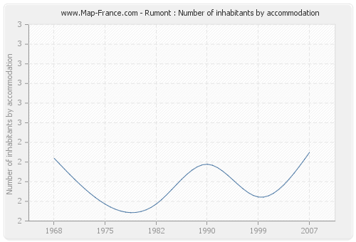 Rumont : Number of inhabitants by accommodation