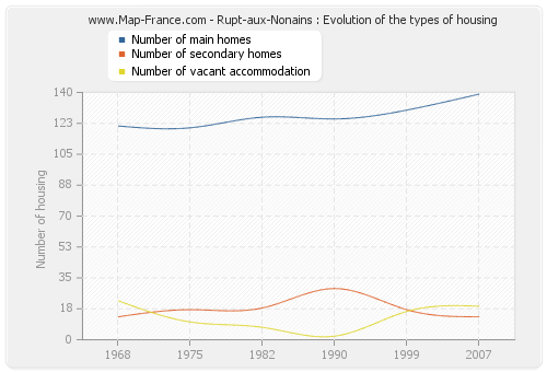 Rupt-aux-Nonains : Evolution of the types of housing