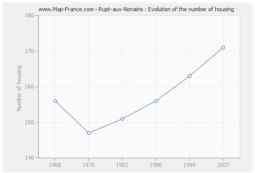 Rupt-aux-Nonains : Evolution of the number of housing