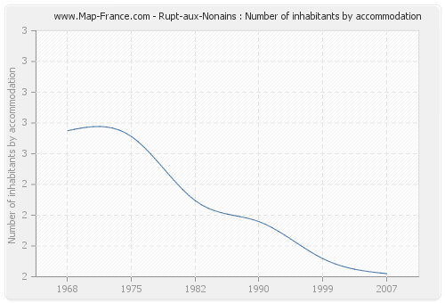 Rupt-aux-Nonains : Number of inhabitants by accommodation