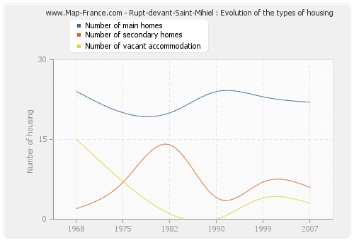 Rupt-devant-Saint-Mihiel : Evolution of the types of housing