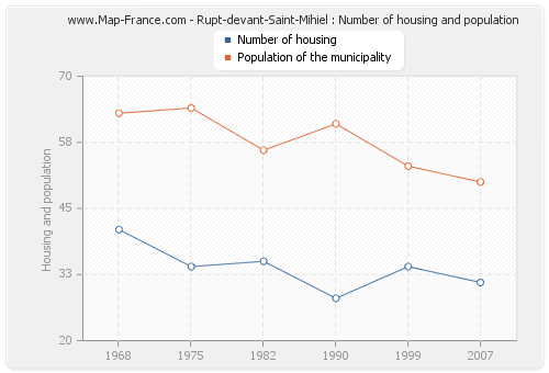 Rupt-devant-Saint-Mihiel : Number of housing and population