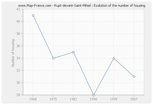Rupt-devant-Saint-Mihiel : Evolution of the number of housing