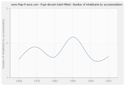 Rupt-devant-Saint-Mihiel : Number of inhabitants by accommodation