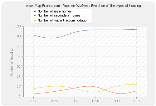 Rupt-en-Woëvre : Evolution of the types of housing