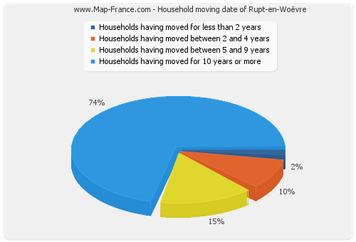 Household moving date of Rupt-en-Woëvre