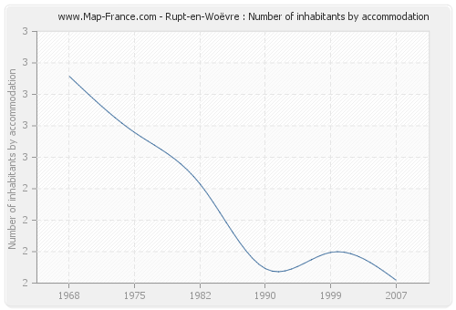 Rupt-en-Woëvre : Number of inhabitants by accommodation