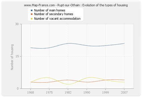 Rupt-sur-Othain : Evolution of the types of housing