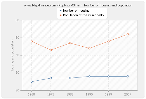 Rupt-sur-Othain : Number of housing and population