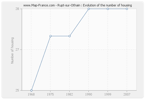 Rupt-sur-Othain : Evolution of the number of housing