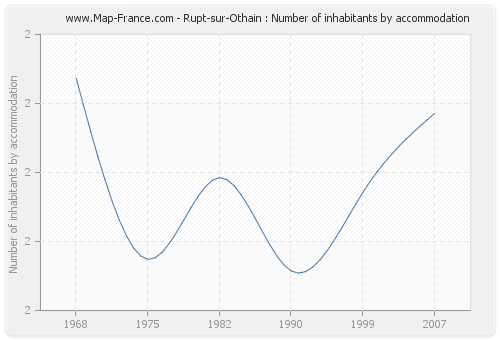 Rupt-sur-Othain : Number of inhabitants by accommodation