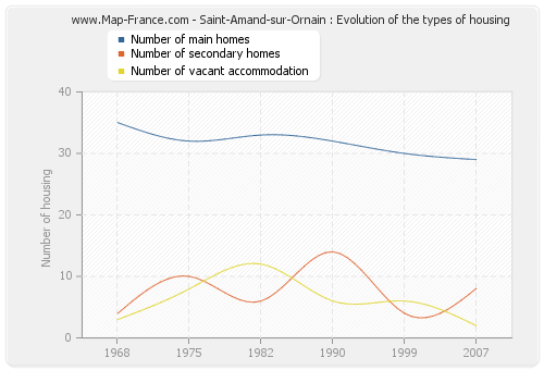 Saint-Amand-sur-Ornain : Evolution of the types of housing