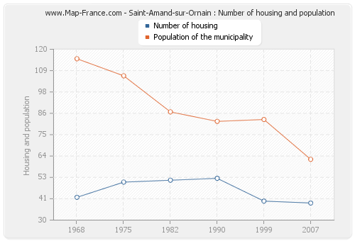 Saint-Amand-sur-Ornain : Number of housing and population