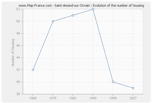 Saint-Amand-sur-Ornain : Evolution of the number of housing