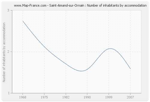 Saint-Amand-sur-Ornain : Number of inhabitants by accommodation