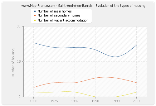 Saint-André-en-Barrois : Evolution of the types of housing