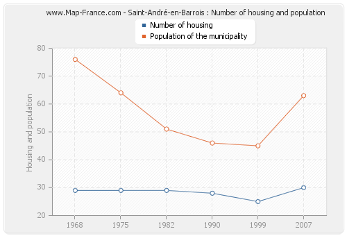 Saint-André-en-Barrois : Number of housing and population