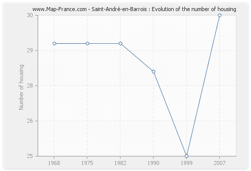 Saint-André-en-Barrois : Evolution of the number of housing