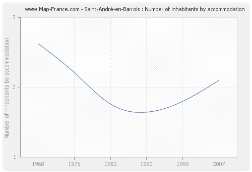 Saint-André-en-Barrois : Number of inhabitants by accommodation