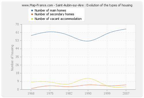 Saint-Aubin-sur-Aire : Evolution of the types of housing