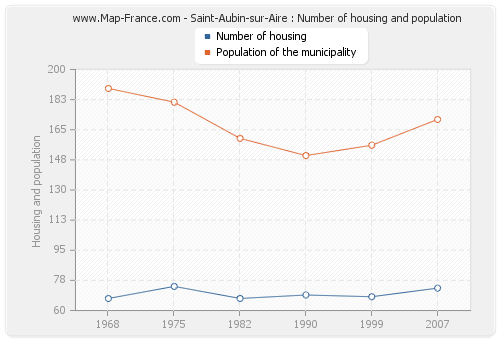 Saint-Aubin-sur-Aire : Number of housing and population