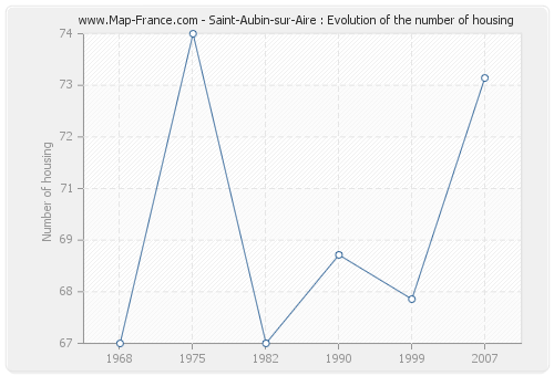 Saint-Aubin-sur-Aire : Evolution of the number of housing
