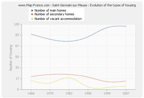 Saint-Germain-sur-Meuse : Evolution of the types of housing