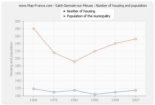 Saint-Germain-sur-Meuse : Number of housing and population