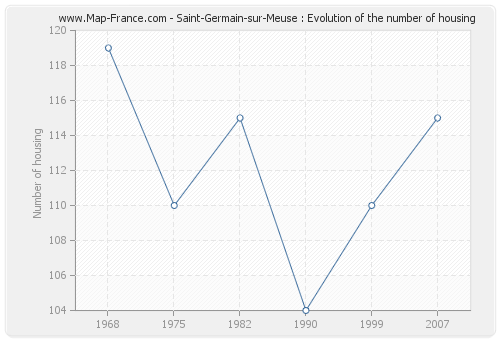 Saint-Germain-sur-Meuse : Evolution of the number of housing