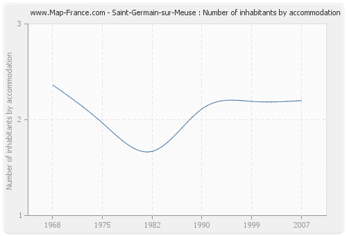 Saint-Germain-sur-Meuse : Number of inhabitants by accommodation