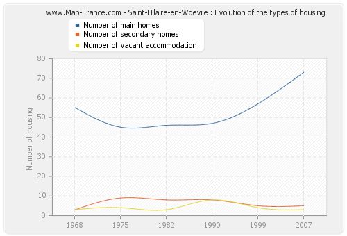 Saint-Hilaire-en-Woëvre : Evolution of the types of housing