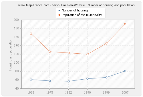 Saint-Hilaire-en-Woëvre : Number of housing and population