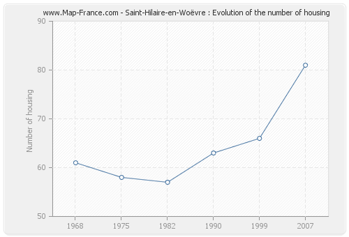 Saint-Hilaire-en-Woëvre : Evolution of the number of housing